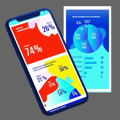 Pantalla de teléfono y gráfico con porcentajes de una encuesta sobre género, edad y calidad de conexión a internet de las personas entrevistadas.